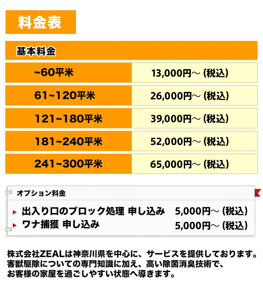 [料金表]基本料金【～60平米】50,000円 (税込)【61-120平米】90,000円(税込)【121-180平米】130,000円 (税込)【181-240平米】170,000円 (税込)【241-300平米】210,000円 (税込)【オプション料金】出入り口のブロック処理 申し込み 5,000円 (税込)ワナ捕獲 申し込み5,000円 (税込)株式会社ZEALは神奈川県を中心に、 サービスを提供しております。害虫駆除についての専門知識に加え、高い除菌消臭技術で、お客様の家屋を過ごしやすい状態へ導きます。